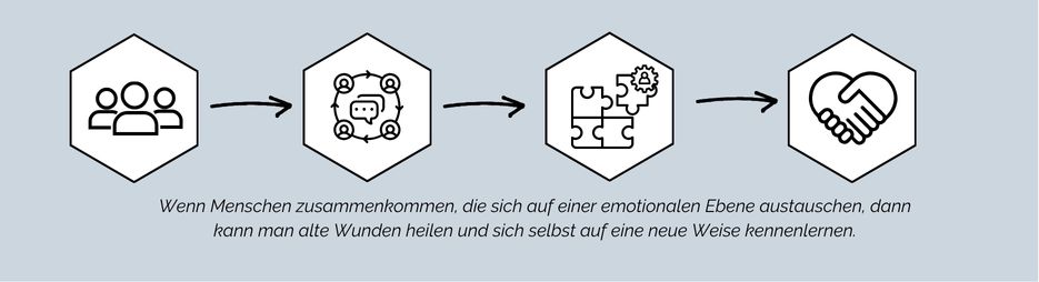 Vier Hexagone nebeneinander mit Pfeilen die immer auf das nächste Hexagon weisen. Darin: Menschen, eine Sprechblase, Puzzlestücke und zwei Hände, die ein Herz bilden. Darunter steht: Wenn Menschen zusammenkommen, die sich auf einer emotionalen Ebene austauschen, dann kann man alte Wunden heilen und sich selbst auf eine neue Weise kennenlernen.
