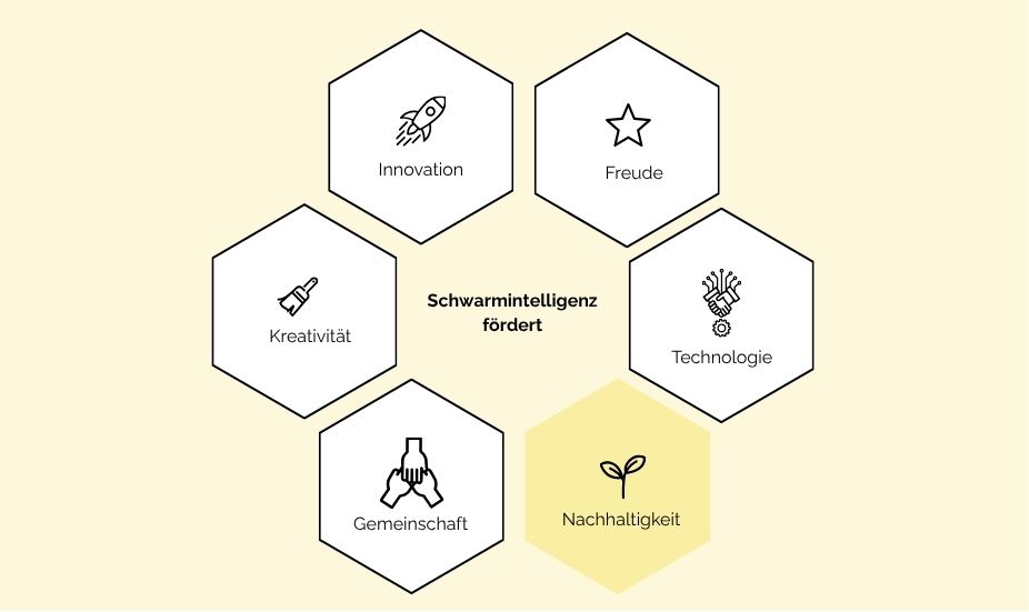 Sechs Hexagone sind im Kreis angeordnet. In der Mitte sieht man die Worte: Schwarmintelligenz fördert. In den Hexagonen stehen die Begriffe: Gemeinschaft, Kreativität, Innovation, Freude, Technologie, Nachhaltigkeit. 